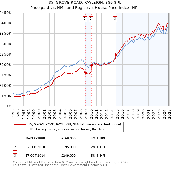 35, GROVE ROAD, RAYLEIGH, SS6 8PU: Price paid vs HM Land Registry's House Price Index