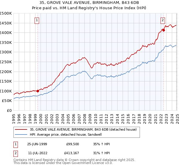 35, GROVE VALE AVENUE, BIRMINGHAM, B43 6DB: Price paid vs HM Land Registry's House Price Index