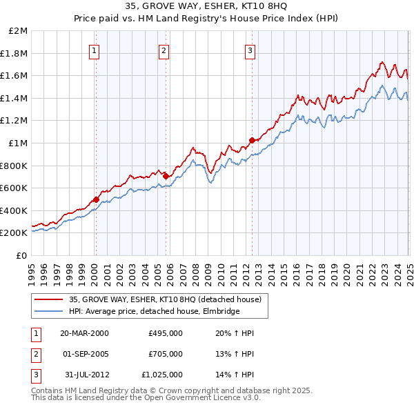 35, GROVE WAY, ESHER, KT10 8HQ: Price paid vs HM Land Registry's House Price Index