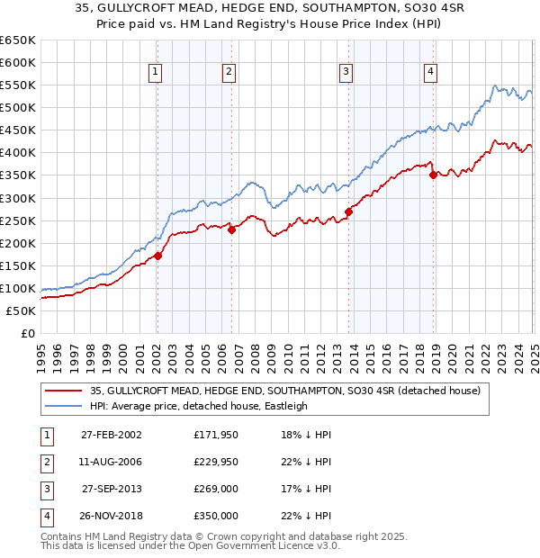 35, GULLYCROFT MEAD, HEDGE END, SOUTHAMPTON, SO30 4SR: Price paid vs HM Land Registry's House Price Index