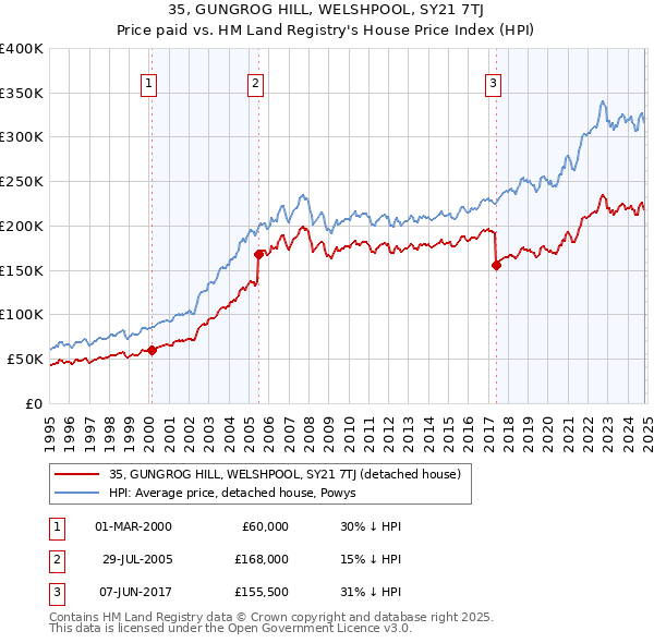 35, GUNGROG HILL, WELSHPOOL, SY21 7TJ: Price paid vs HM Land Registry's House Price Index