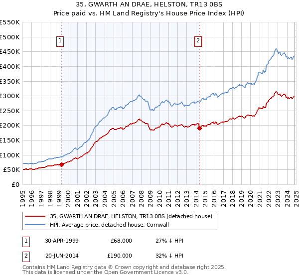 35, GWARTH AN DRAE, HELSTON, TR13 0BS: Price paid vs HM Land Registry's House Price Index