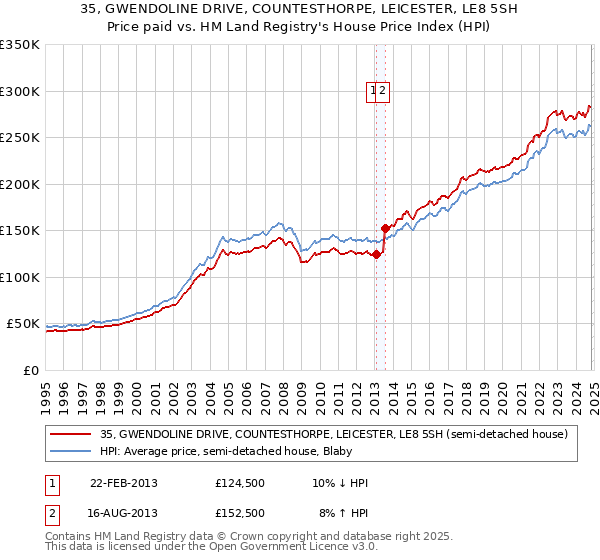 35, GWENDOLINE DRIVE, COUNTESTHORPE, LEICESTER, LE8 5SH: Price paid vs HM Land Registry's House Price Index