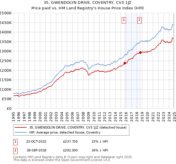 35, GWENDOLYN DRIVE, COVENTRY, CV3 1JZ: Price paid vs HM Land Registry's House Price Index