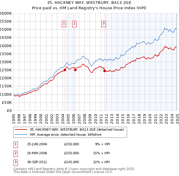 35, HACKNEY WAY, WESTBURY, BA13 2GE: Price paid vs HM Land Registry's House Price Index