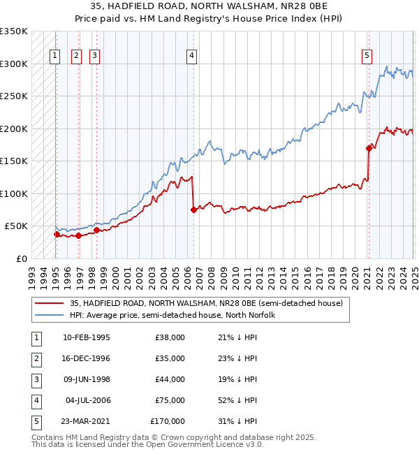 35, HADFIELD ROAD, NORTH WALSHAM, NR28 0BE: Price paid vs HM Land Registry's House Price Index