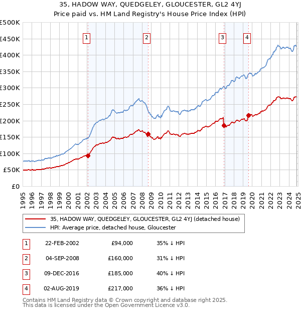 35, HADOW WAY, QUEDGELEY, GLOUCESTER, GL2 4YJ: Price paid vs HM Land Registry's House Price Index