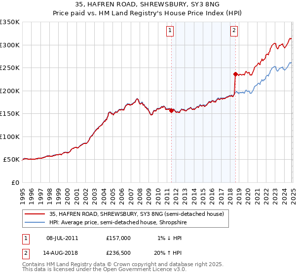 35, HAFREN ROAD, SHREWSBURY, SY3 8NG: Price paid vs HM Land Registry's House Price Index