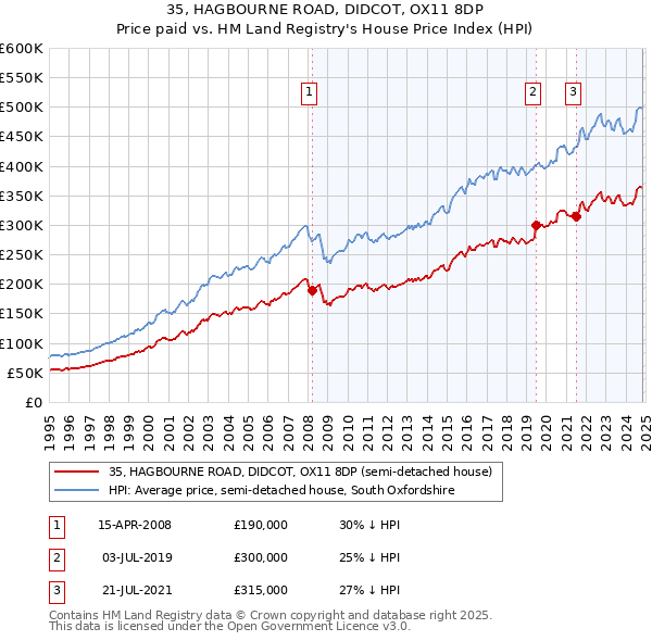 35, HAGBOURNE ROAD, DIDCOT, OX11 8DP: Price paid vs HM Land Registry's House Price Index