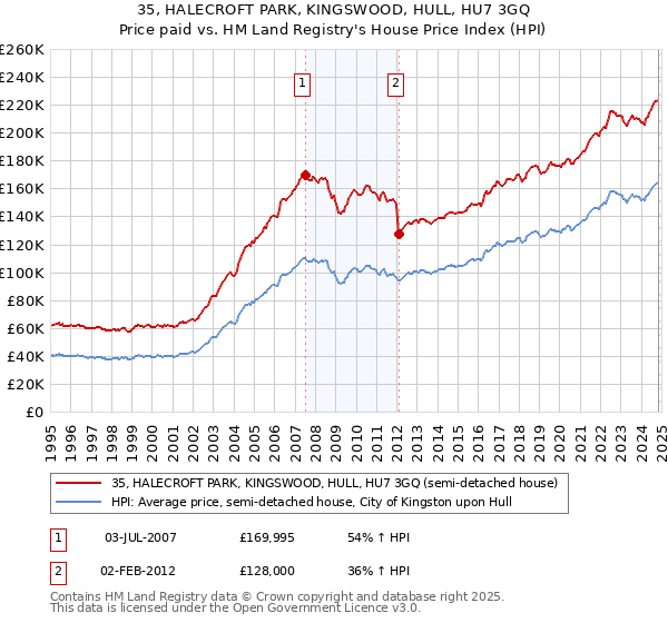 35, HALECROFT PARK, KINGSWOOD, HULL, HU7 3GQ: Price paid vs HM Land Registry's House Price Index