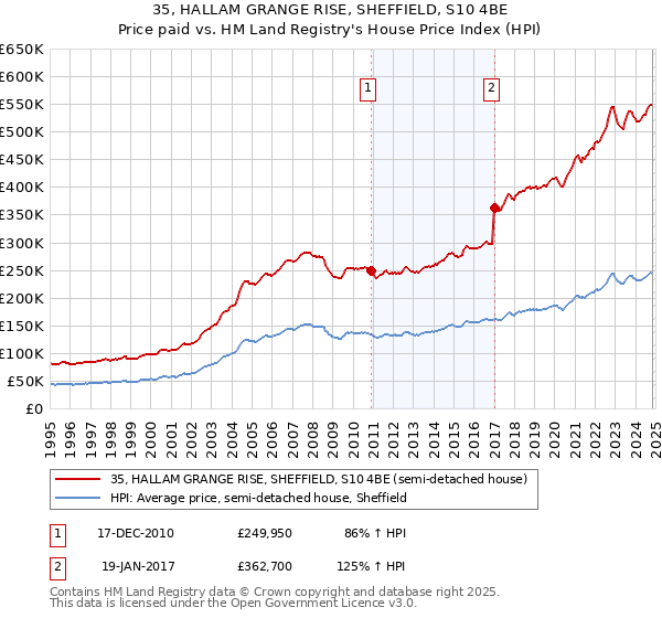 35, HALLAM GRANGE RISE, SHEFFIELD, S10 4BE: Price paid vs HM Land Registry's House Price Index