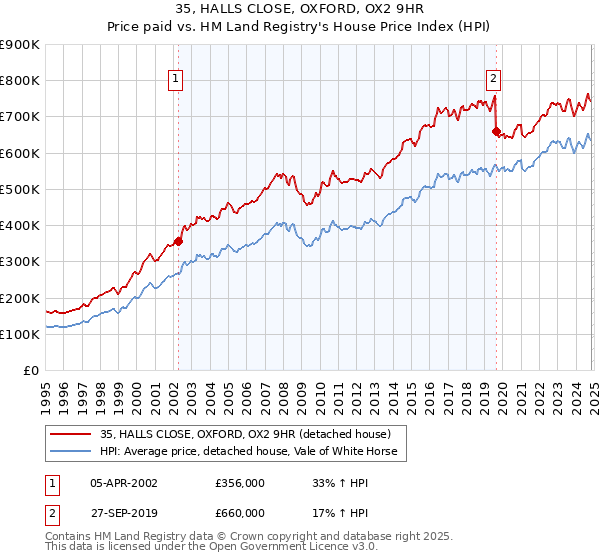 35, HALLS CLOSE, OXFORD, OX2 9HR: Price paid vs HM Land Registry's House Price Index