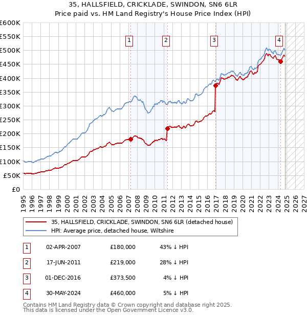 35, HALLSFIELD, CRICKLADE, SWINDON, SN6 6LR: Price paid vs HM Land Registry's House Price Index