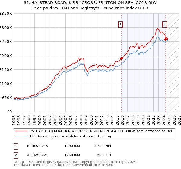 35, HALSTEAD ROAD, KIRBY CROSS, FRINTON-ON-SEA, CO13 0LW: Price paid vs HM Land Registry's House Price Index