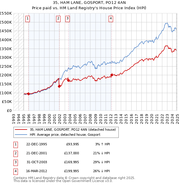 35, HAM LANE, GOSPORT, PO12 4AN: Price paid vs HM Land Registry's House Price Index