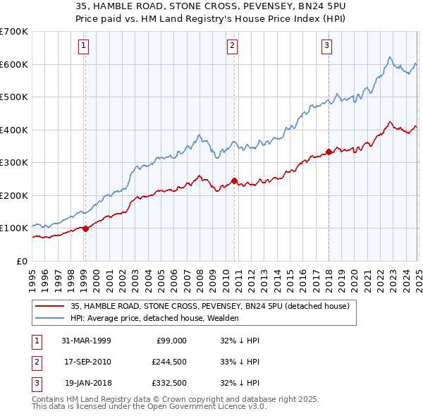 35, HAMBLE ROAD, STONE CROSS, PEVENSEY, BN24 5PU: Price paid vs HM Land Registry's House Price Index