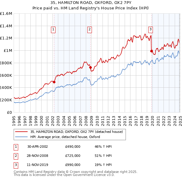 35, HAMILTON ROAD, OXFORD, OX2 7PY: Price paid vs HM Land Registry's House Price Index