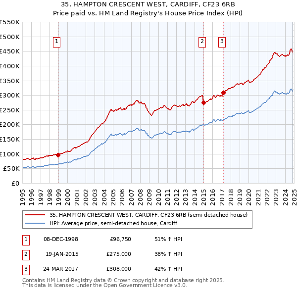 35, HAMPTON CRESCENT WEST, CARDIFF, CF23 6RB: Price paid vs HM Land Registry's House Price Index