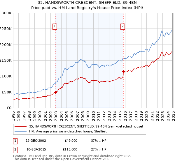 35, HANDSWORTH CRESCENT, SHEFFIELD, S9 4BN: Price paid vs HM Land Registry's House Price Index