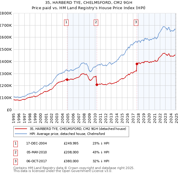 35, HARBERD TYE, CHELMSFORD, CM2 9GH: Price paid vs HM Land Registry's House Price Index