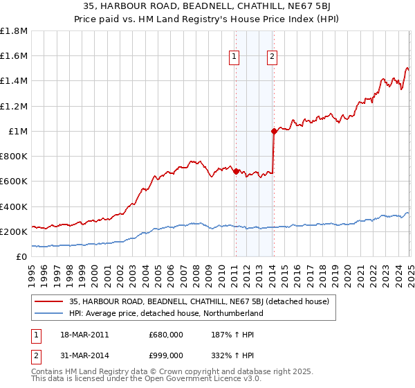 35, HARBOUR ROAD, BEADNELL, CHATHILL, NE67 5BJ: Price paid vs HM Land Registry's House Price Index