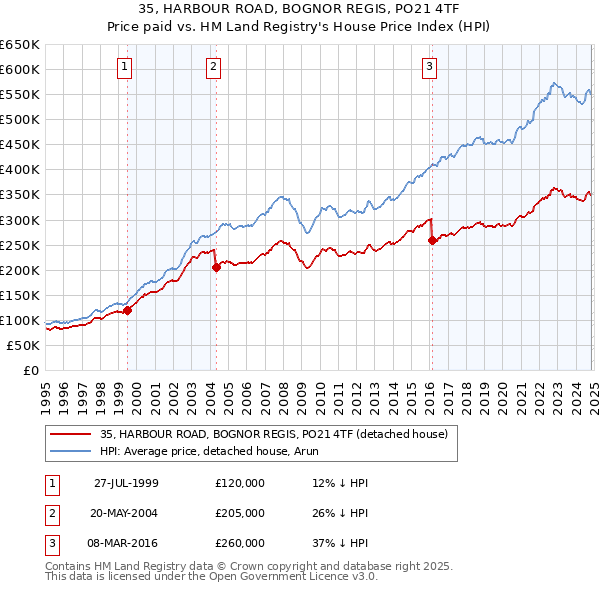 35, HARBOUR ROAD, BOGNOR REGIS, PO21 4TF: Price paid vs HM Land Registry's House Price Index