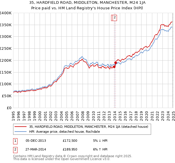 35, HARDFIELD ROAD, MIDDLETON, MANCHESTER, M24 1JA: Price paid vs HM Land Registry's House Price Index