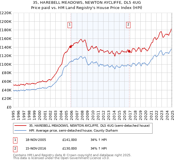 35, HAREBELL MEADOWS, NEWTON AYCLIFFE, DL5 4UG: Price paid vs HM Land Registry's House Price Index