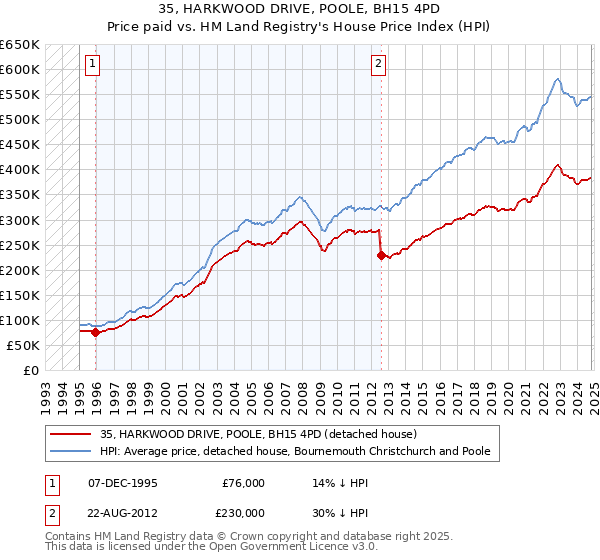 35, HARKWOOD DRIVE, POOLE, BH15 4PD: Price paid vs HM Land Registry's House Price Index