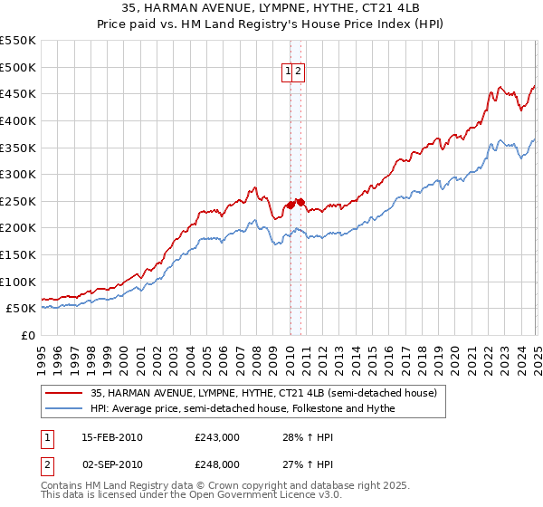 35, HARMAN AVENUE, LYMPNE, HYTHE, CT21 4LB: Price paid vs HM Land Registry's House Price Index