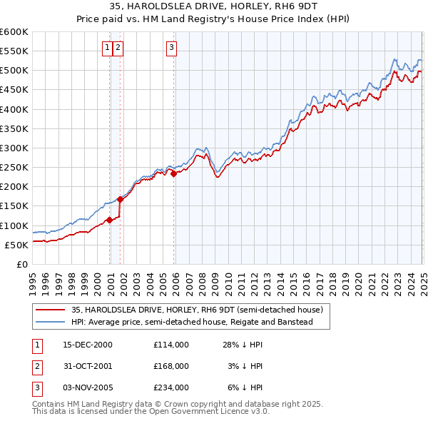 35, HAROLDSLEA DRIVE, HORLEY, RH6 9DT: Price paid vs HM Land Registry's House Price Index