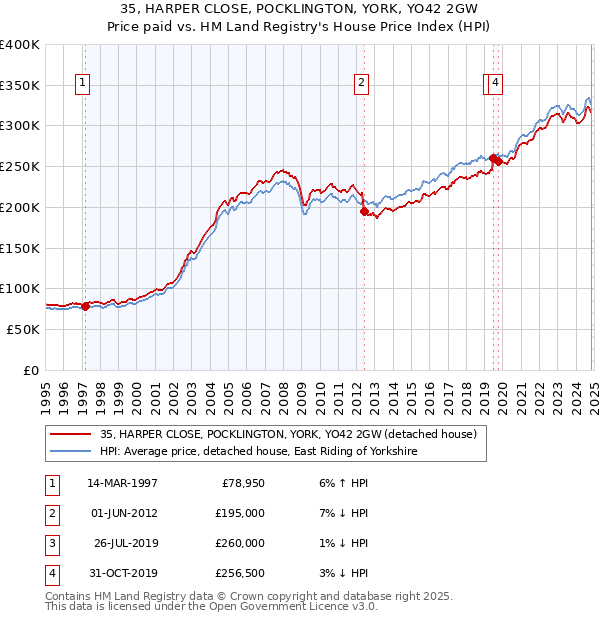 35, HARPER CLOSE, POCKLINGTON, YORK, YO42 2GW: Price paid vs HM Land Registry's House Price Index