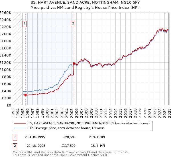 35, HART AVENUE, SANDIACRE, NOTTINGHAM, NG10 5FY: Price paid vs HM Land Registry's House Price Index