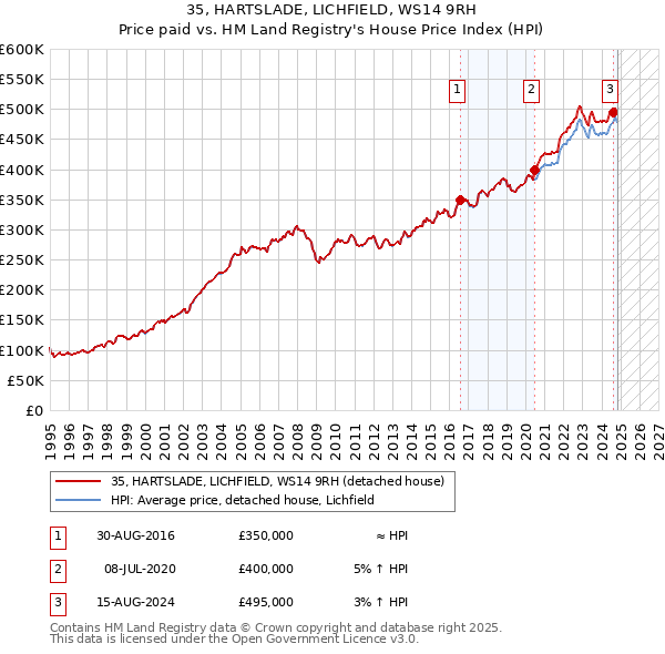 35, HARTSLADE, LICHFIELD, WS14 9RH: Price paid vs HM Land Registry's House Price Index