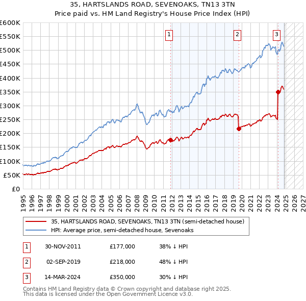 35, HARTSLANDS ROAD, SEVENOAKS, TN13 3TN: Price paid vs HM Land Registry's House Price Index