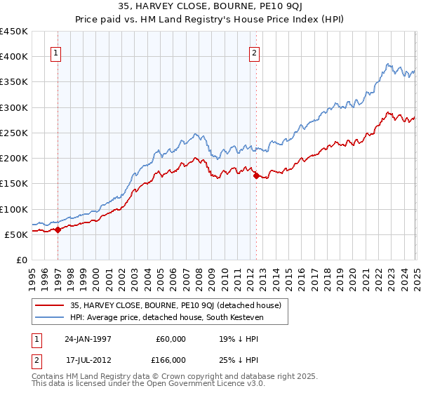 35, HARVEY CLOSE, BOURNE, PE10 9QJ: Price paid vs HM Land Registry's House Price Index