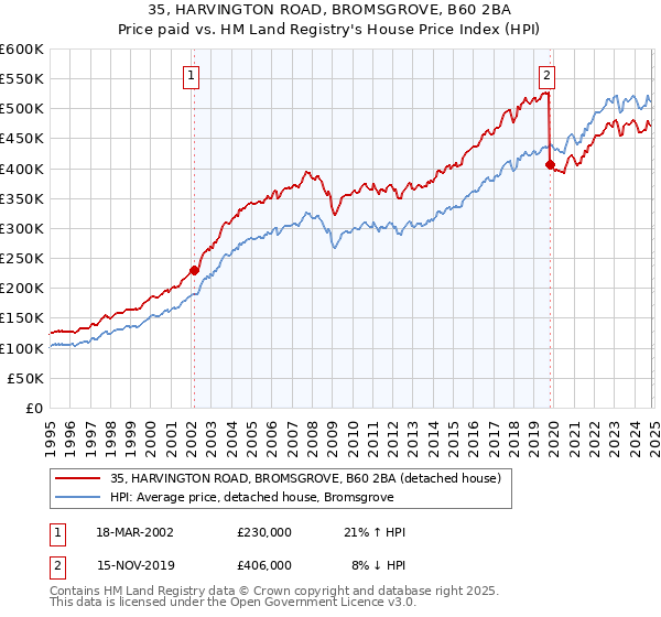 35, HARVINGTON ROAD, BROMSGROVE, B60 2BA: Price paid vs HM Land Registry's House Price Index