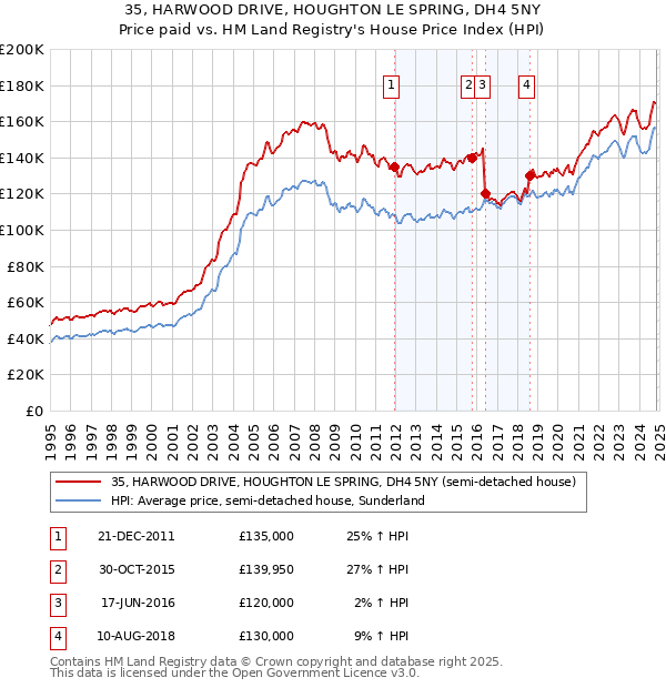 35, HARWOOD DRIVE, HOUGHTON LE SPRING, DH4 5NY: Price paid vs HM Land Registry's House Price Index