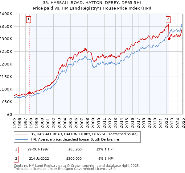 35, HASSALL ROAD, HATTON, DERBY, DE65 5HL: Price paid vs HM Land Registry's House Price Index