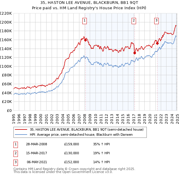 35, HASTON LEE AVENUE, BLACKBURN, BB1 9QT: Price paid vs HM Land Registry's House Price Index