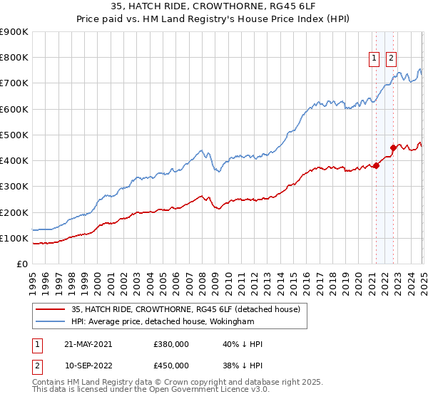 35, HATCH RIDE, CROWTHORNE, RG45 6LF: Price paid vs HM Land Registry's House Price Index