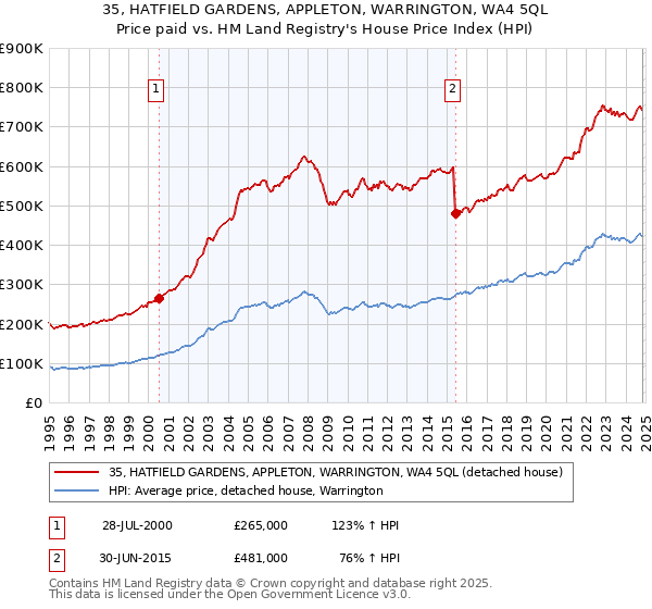 35, HATFIELD GARDENS, APPLETON, WARRINGTON, WA4 5QL: Price paid vs HM Land Registry's House Price Index