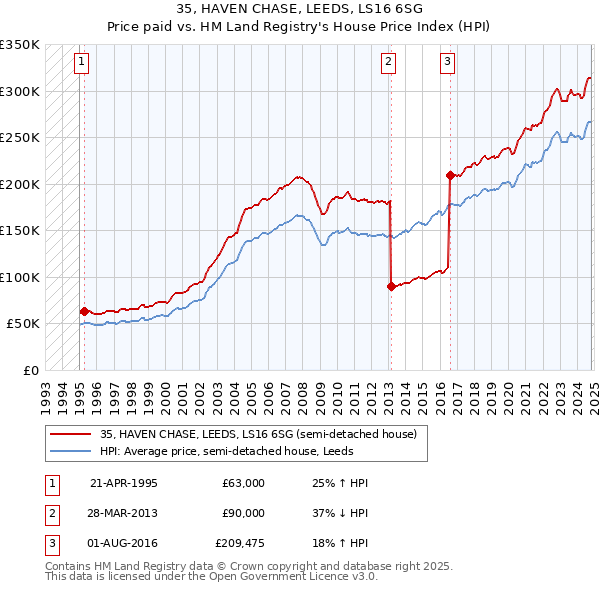 35, HAVEN CHASE, LEEDS, LS16 6SG: Price paid vs HM Land Registry's House Price Index