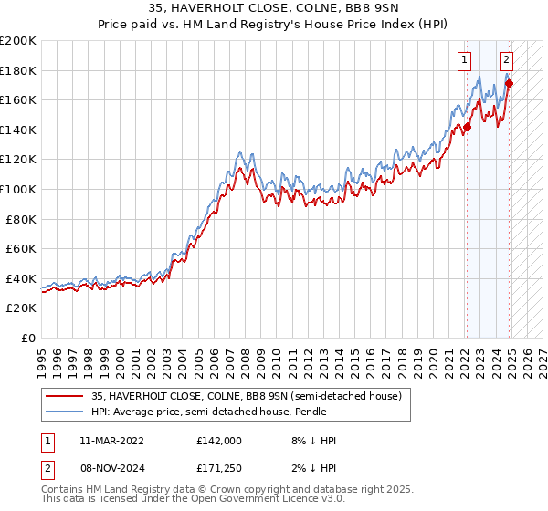 35, HAVERHOLT CLOSE, COLNE, BB8 9SN: Price paid vs HM Land Registry's House Price Index