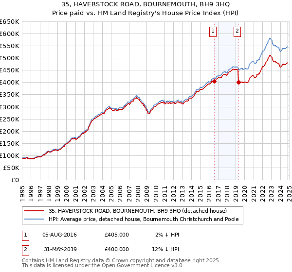 35, HAVERSTOCK ROAD, BOURNEMOUTH, BH9 3HQ: Price paid vs HM Land Registry's House Price Index