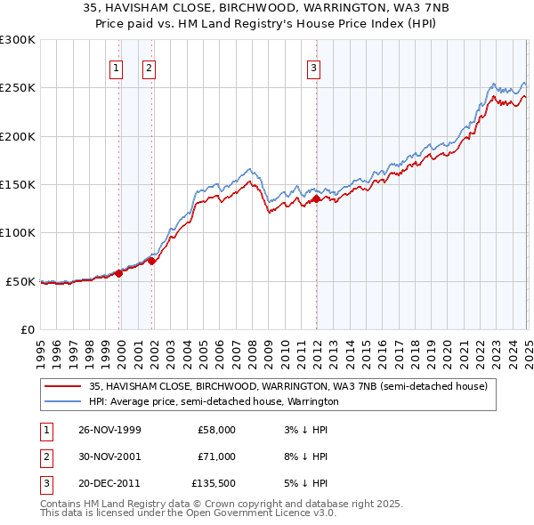 35, HAVISHAM CLOSE, BIRCHWOOD, WARRINGTON, WA3 7NB: Price paid vs HM Land Registry's House Price Index