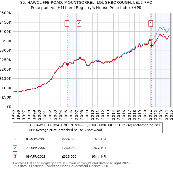 35, HAWCLIFFE ROAD, MOUNTSORREL, LOUGHBOROUGH, LE12 7AQ: Price paid vs HM Land Registry's House Price Index