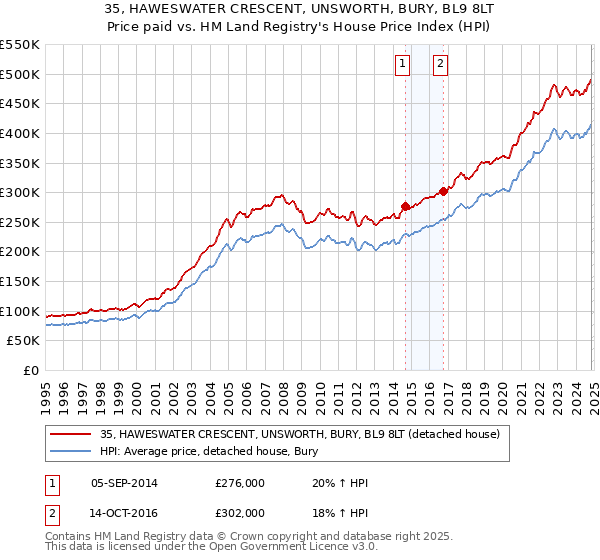 35, HAWESWATER CRESCENT, UNSWORTH, BURY, BL9 8LT: Price paid vs HM Land Registry's House Price Index