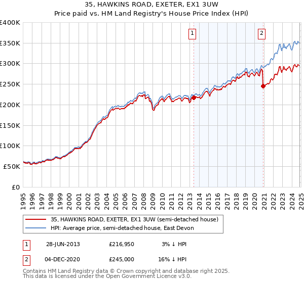 35, HAWKINS ROAD, EXETER, EX1 3UW: Price paid vs HM Land Registry's House Price Index