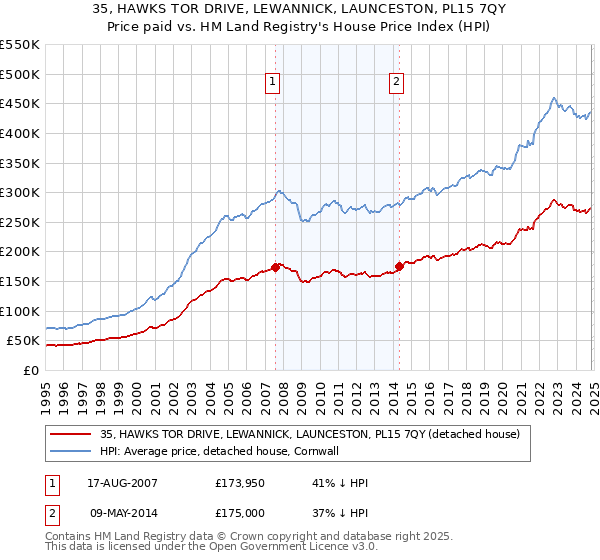 35, HAWKS TOR DRIVE, LEWANNICK, LAUNCESTON, PL15 7QY: Price paid vs HM Land Registry's House Price Index